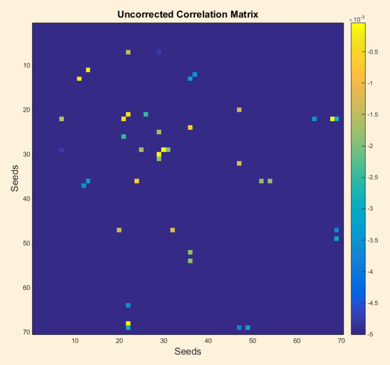 Altered Connectivity Matrix