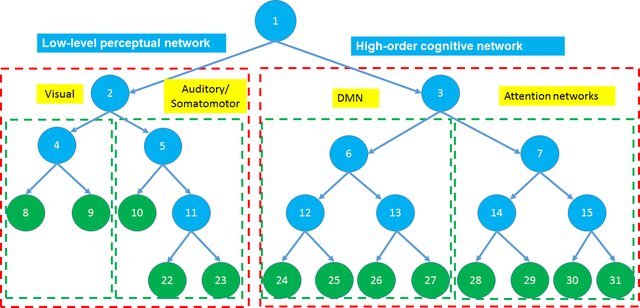 Hierarchical subnetworks extraction using GNetHiClus