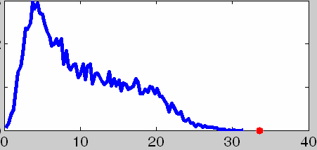 Group Separation Statistics