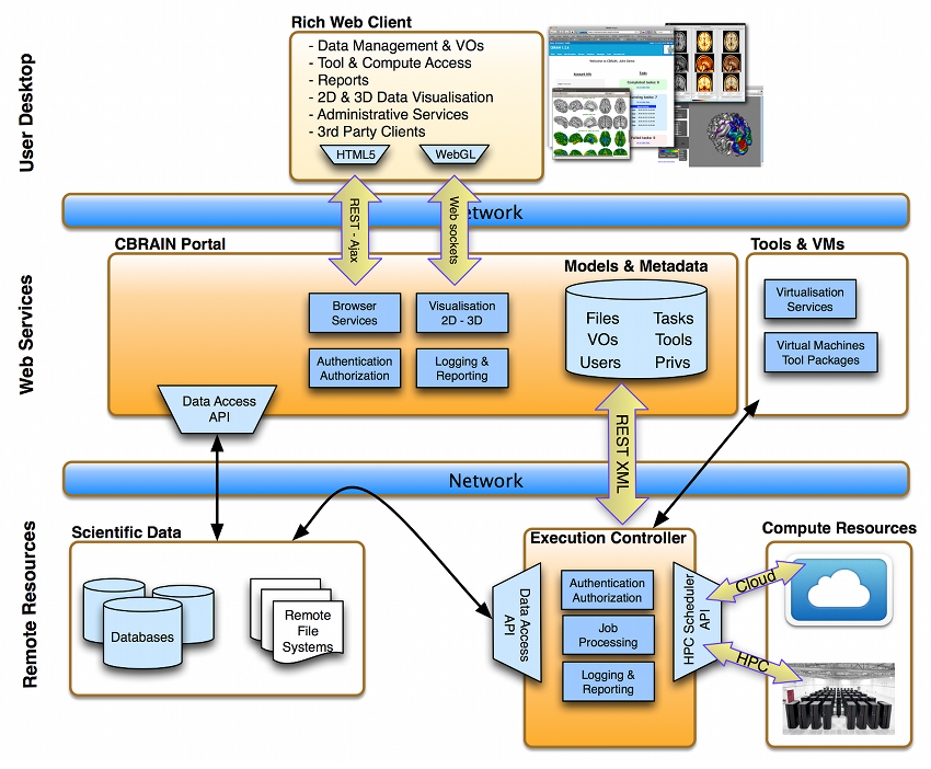 CBRAIN Layers